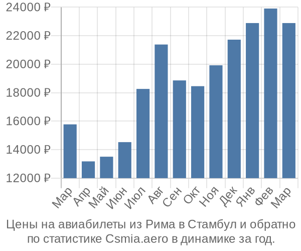 Авиабилеты из Рима в Стамбул цены