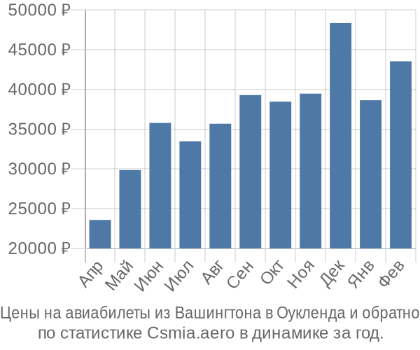 Авиабилеты из Вашингтона в Оукленда цены