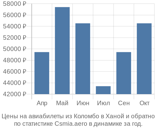 Авиабилеты из Коломбо в Ханой цены