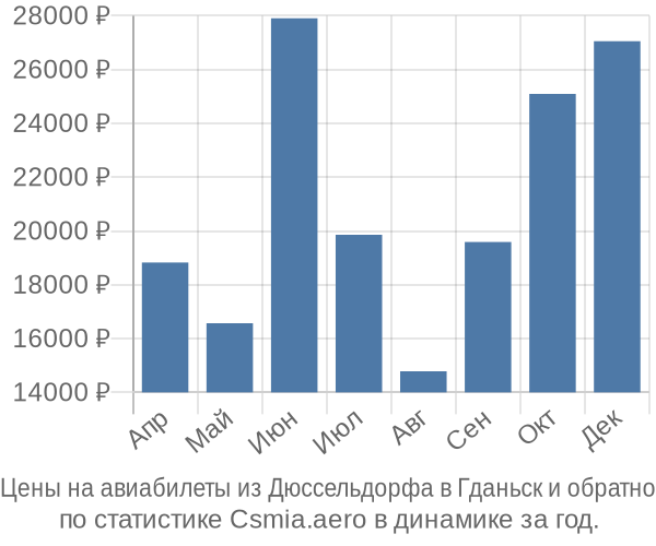 Авиабилеты из Дюссельдорфа в Гданьск цены