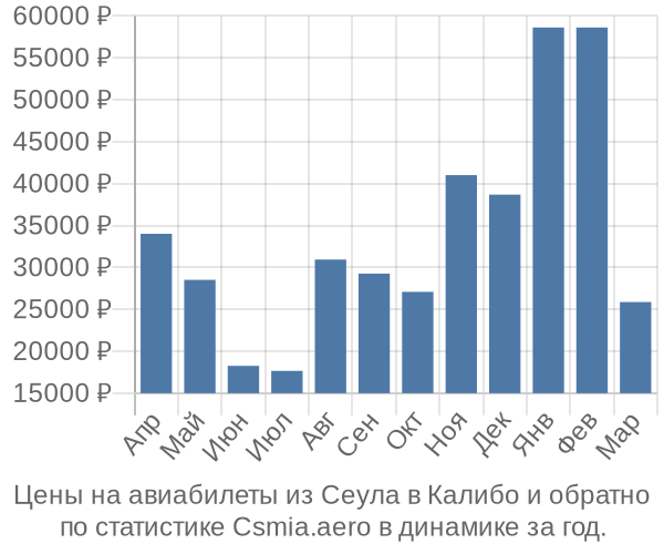 Авиабилеты из Сеула в Калибо цены