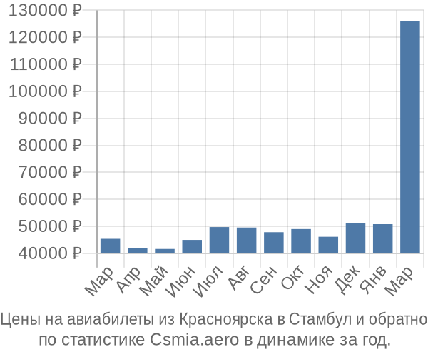 Авиабилеты из Красноярска в Стамбул цены