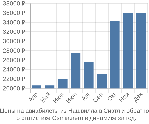 Авиабилеты из Нашвилла в Сиэтл цены