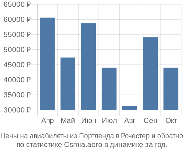 Авиабилеты из Портленда в Рочестер цены