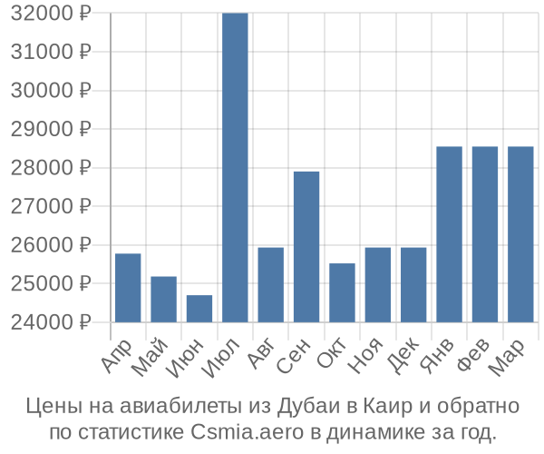 Авиабилеты из Дубаи в Каир цены