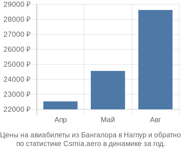 Авиабилеты из Бангалора в Нагпур цены