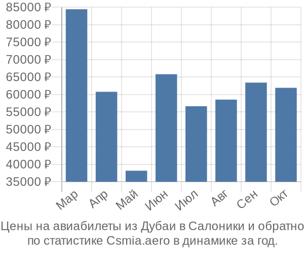 Авиабилеты из Дубаи в Салоники цены