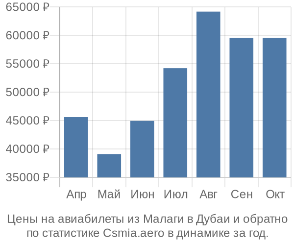 Авиабилеты из Малаги в Дубаи цены