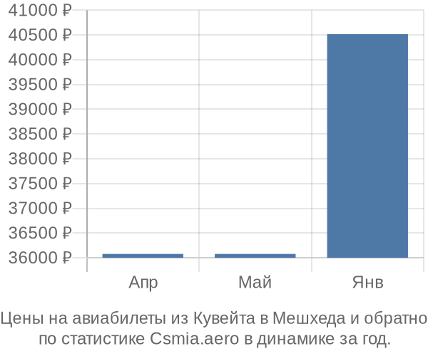 Авиабилеты из Кувейта в Мешхеда цены