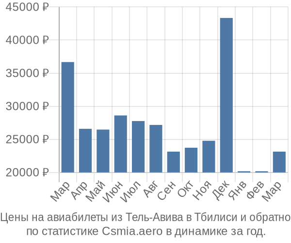 Авиабилеты из Тель-Авива в Тбилиси цены