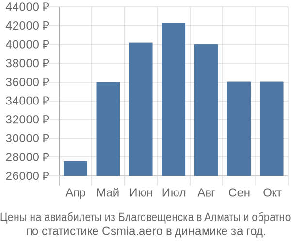Авиабилеты из Благовещенска в Алматы цены