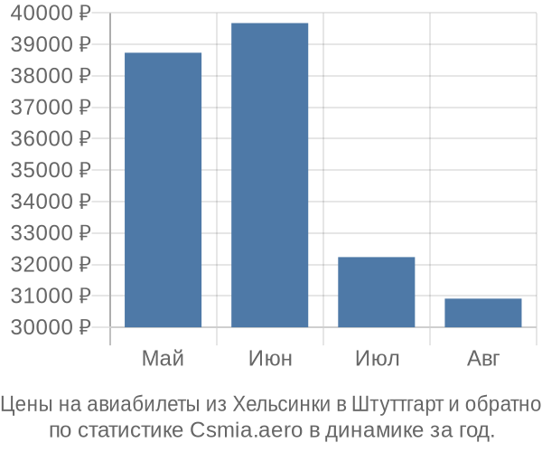 Авиабилеты из Хельсинки в Штуттгарт цены