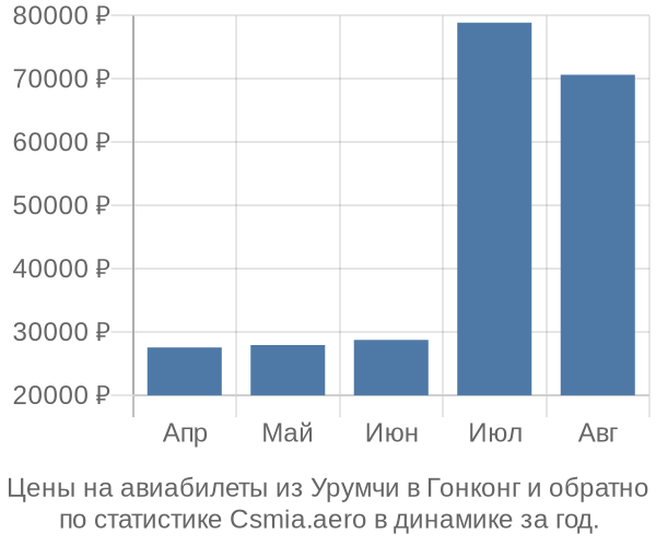 Авиабилеты из Урумчи в Гонконг цены