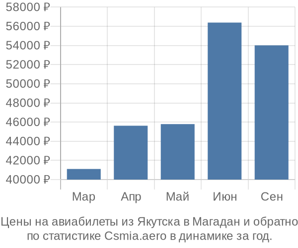 Авиабилеты из Якутска в Магадан цены