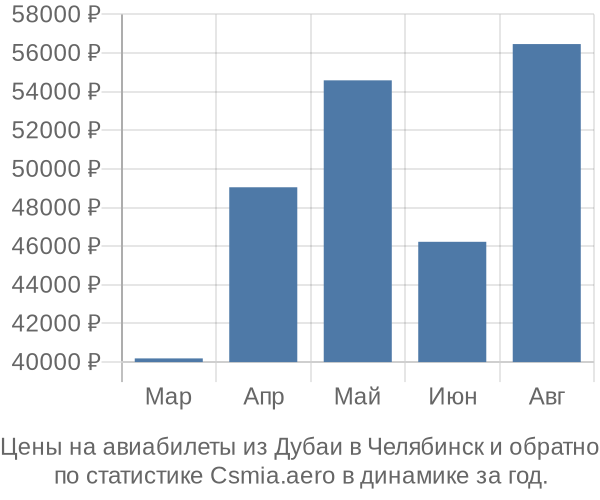 Авиабилеты из Дубаи в Челябинск цены