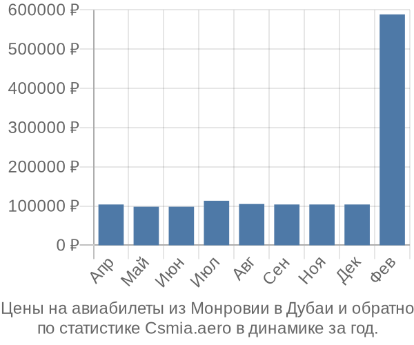 Авиабилеты из Монровии в Дубаи цены