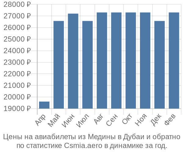 Авиабилеты из Медины в Дубаи цены