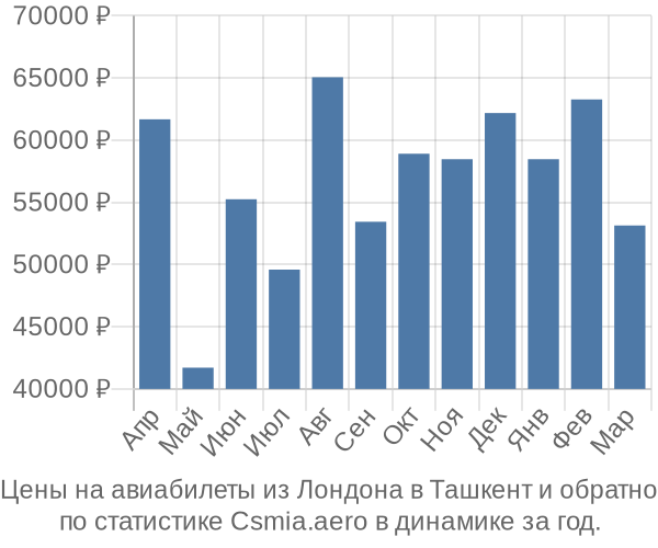 Авиабилеты из Лондона в Ташкент цены