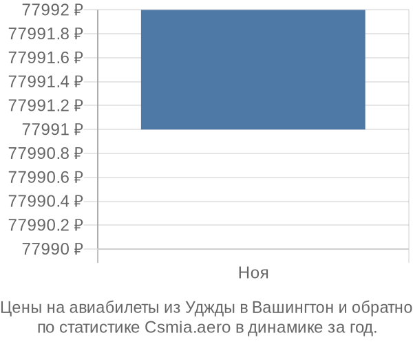 Авиабилеты из Уджды в Вашингтон цены