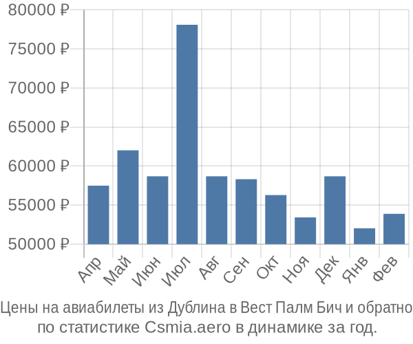 Авиабилеты из Дублина в Вест Палм Бич цены