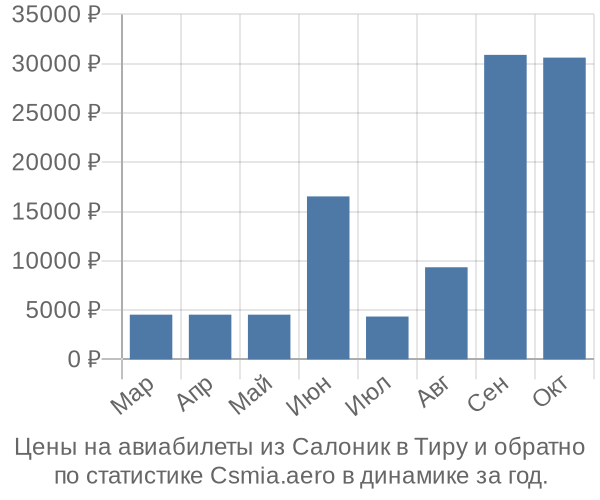 Авиабилеты из Салоник в Тиру цены