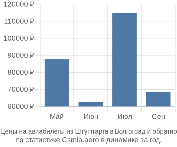 Авиабилеты из Штуттгарта в Волгоград цены