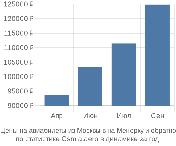 Авиабилеты из Москвы в на Менорку цены