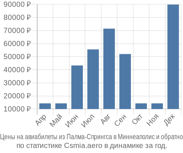 Авиабилеты из Палма-Спрингса в Миннеаполис цены