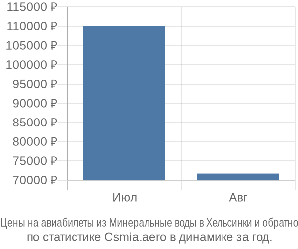 Авиабилеты из Минеральные воды в Хельсинки цены