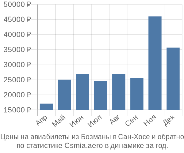 Авиабилеты из Бозманы в Сан-Хосе цены