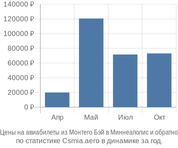 Авиабилеты из Монтего Бэй в Миннеаполис цены