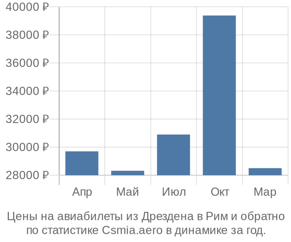 Авиабилеты из Дрездена в Рим цены