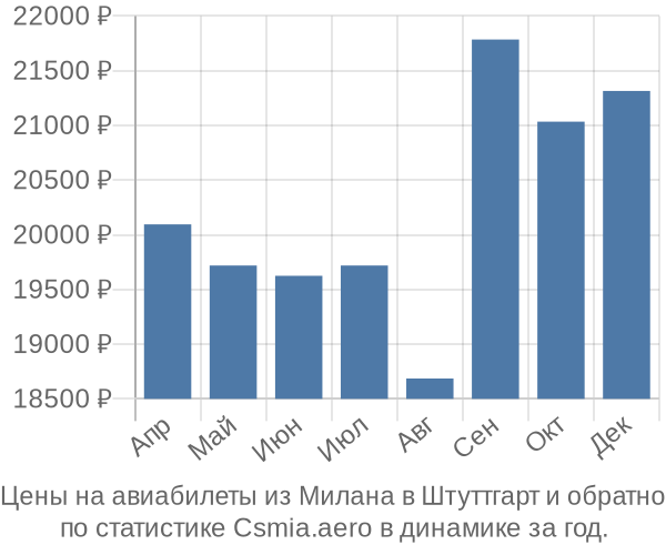 Авиабилеты из Милана в Штуттгарт цены