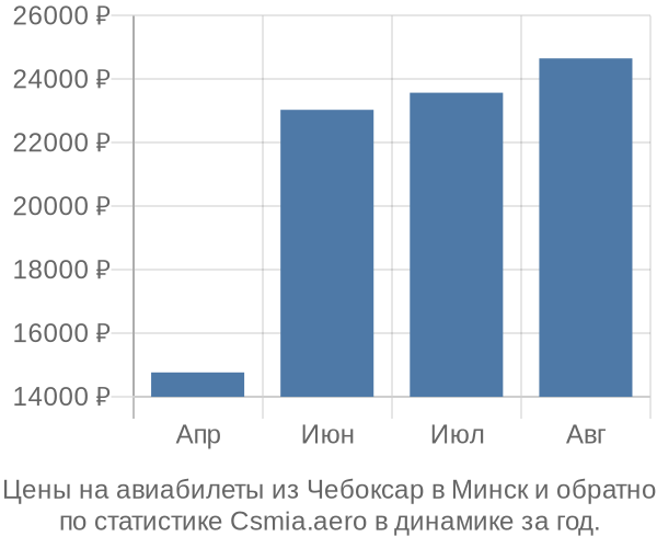 Авиабилеты из Чебоксар в Минск цены