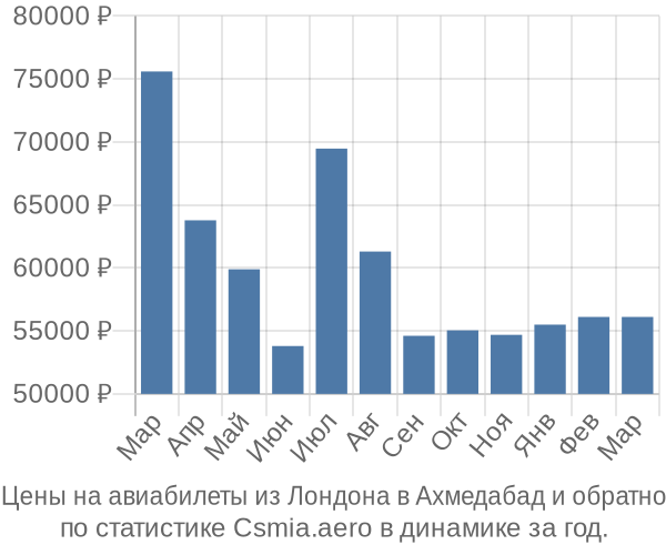 Авиабилеты из Лондона в Ахмедабад цены