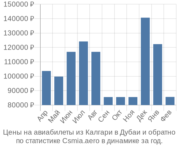 Авиабилеты из Калгари в Дубаи цены