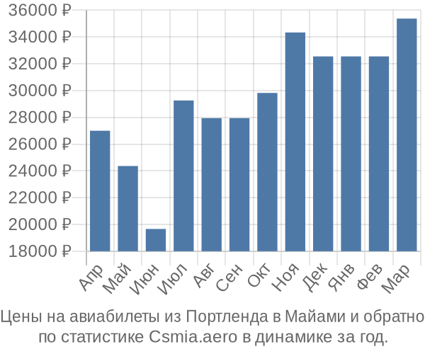 Авиабилеты из Портленда в Майами цены