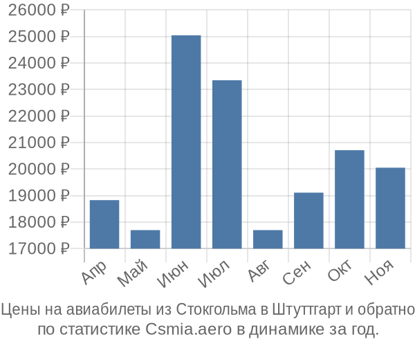 Авиабилеты из Стокгольма в Штуттгарт цены