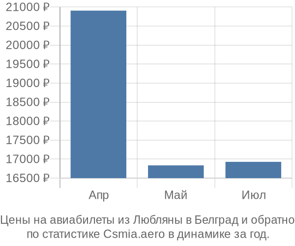 Авиабилеты из Любляны в Белград цены