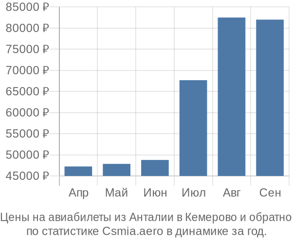 Авиабилеты из Анталии в Кемерово цены