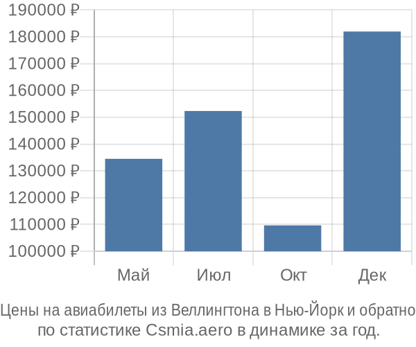 Авиабилеты из Веллингтона в Нью-Йорк цены