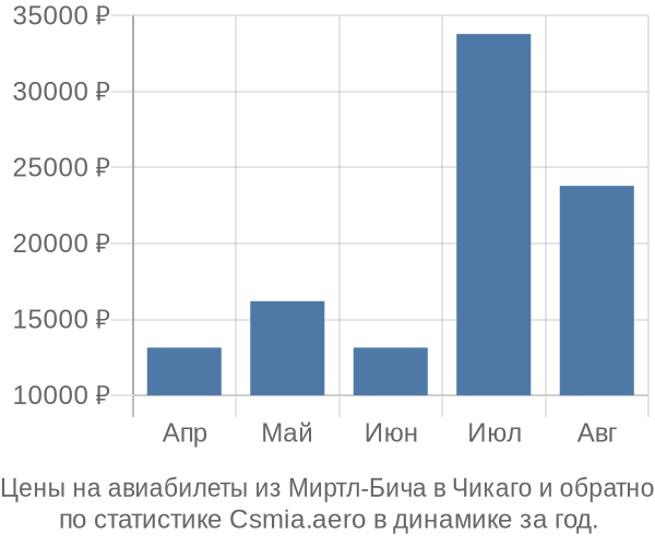 Авиабилеты из Миртл-Бича в Чикаго цены