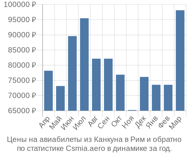 Авиабилеты из Канкуна в Рим цены