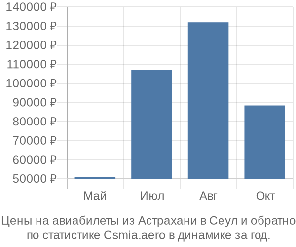 Авиабилеты из Астрахани в Сеул цены