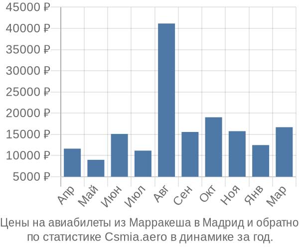 Авиабилеты из Марракеша в Мадрид цены