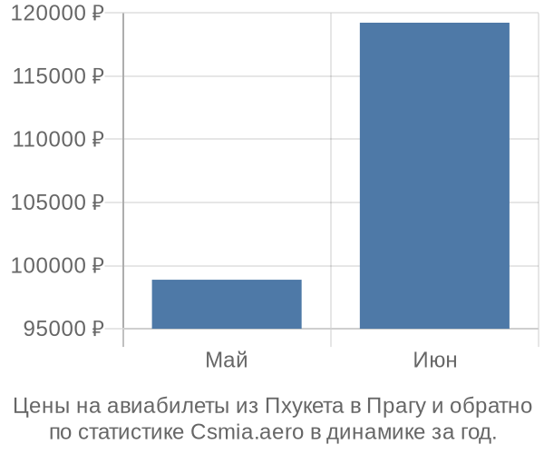 Авиабилеты из Пхукета в Прагу цены