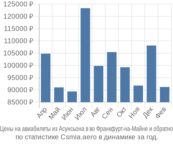 Авиабилеты из Асунсьона в во Франкфурт-на-Майне цены