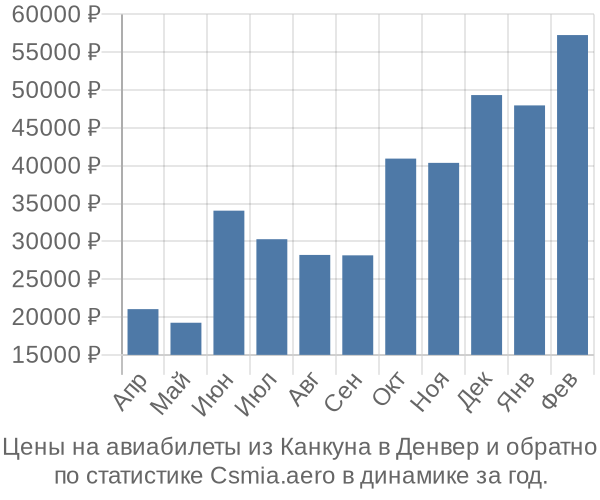 Авиабилеты из Канкуна в Денвер цены