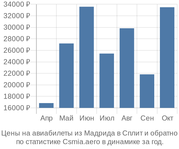 Авиабилеты из Мадрида в Сплит цены