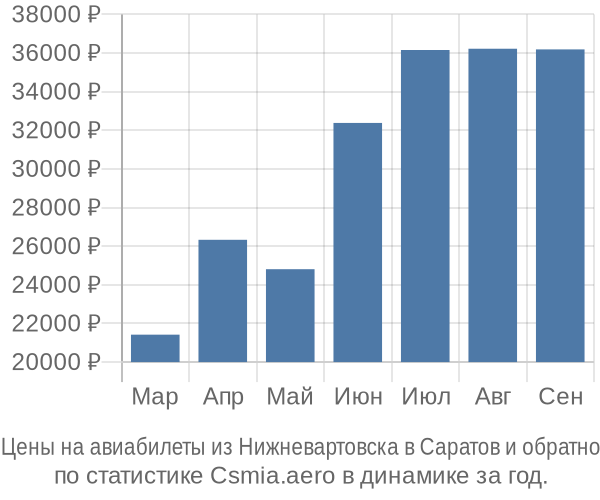 Авиабилеты из Нижневартовска в Саратов цены